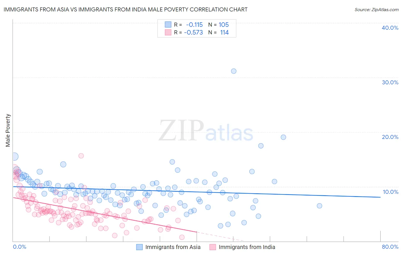 Immigrants from Asia vs Immigrants from India Male Poverty