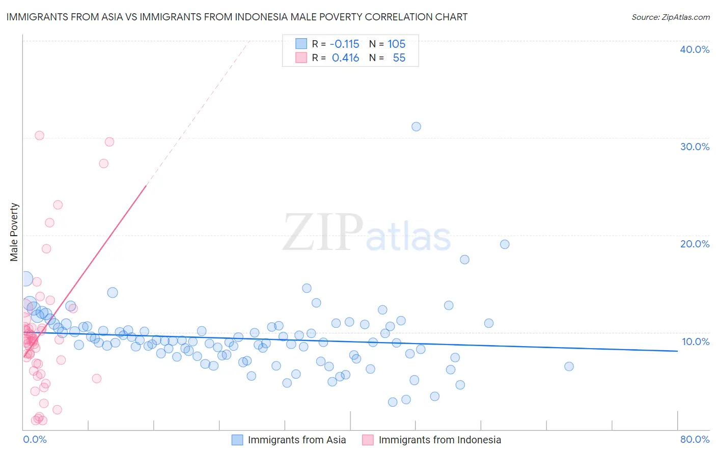 Immigrants from Asia vs Immigrants from Indonesia Male Poverty