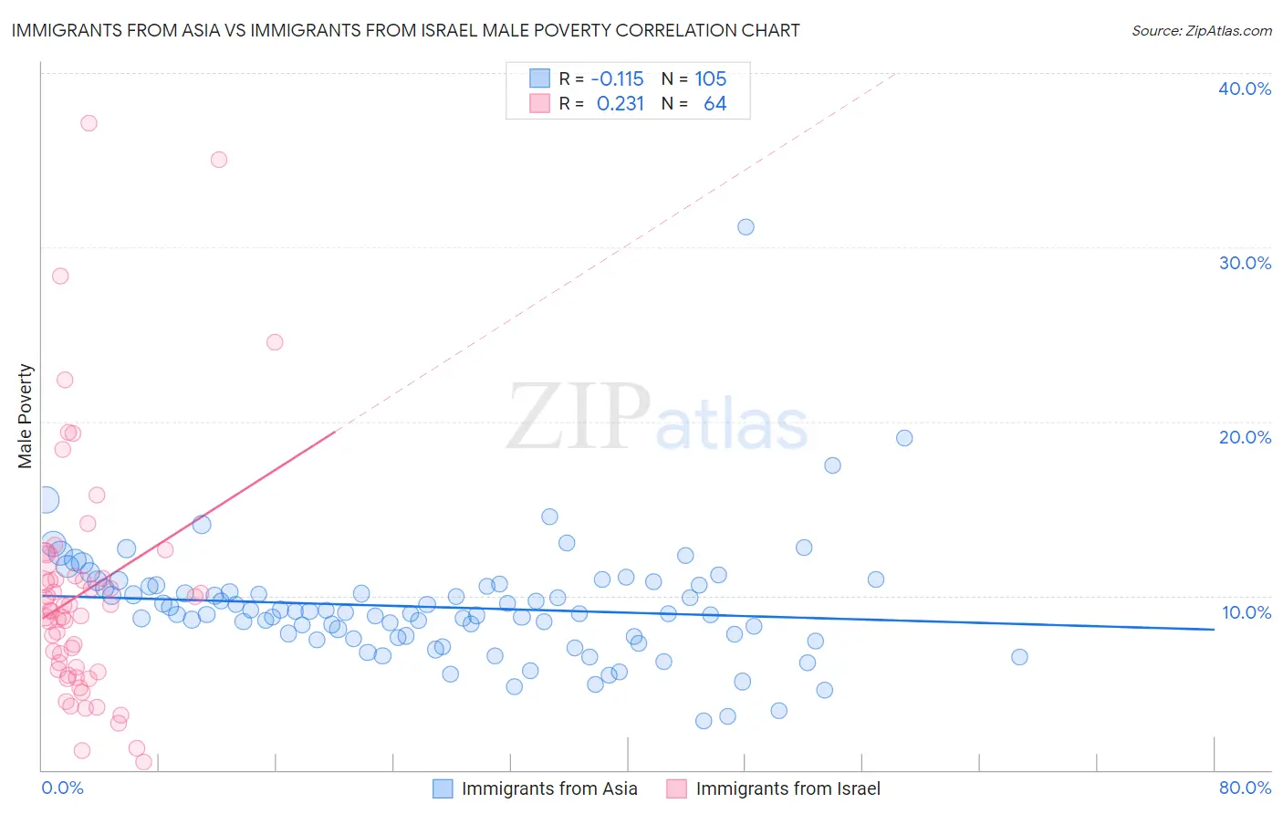 Immigrants from Asia vs Immigrants from Israel Male Poverty