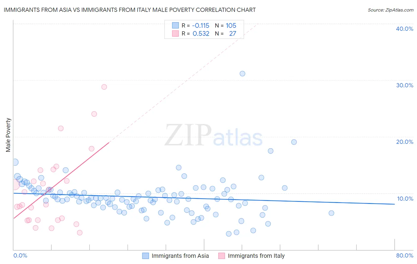 Immigrants from Asia vs Immigrants from Italy Male Poverty