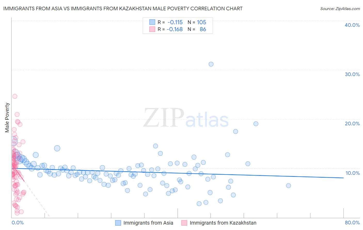 Immigrants from Asia vs Immigrants from Kazakhstan Male Poverty