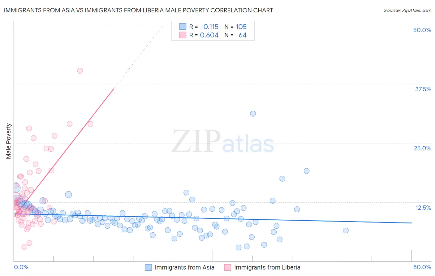 Immigrants from Asia vs Immigrants from Liberia Male Poverty