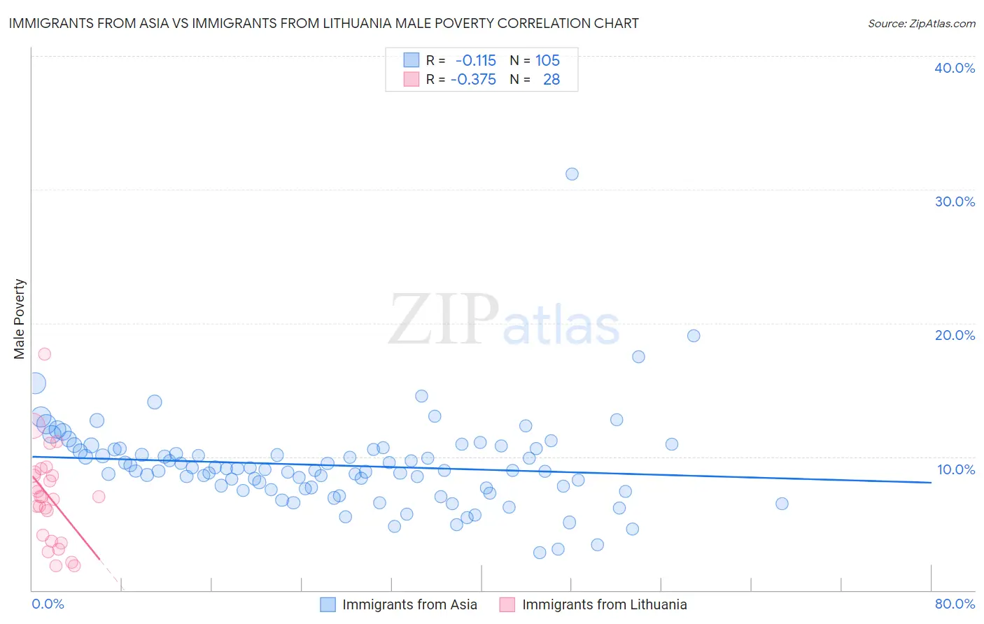 Immigrants from Asia vs Immigrants from Lithuania Male Poverty