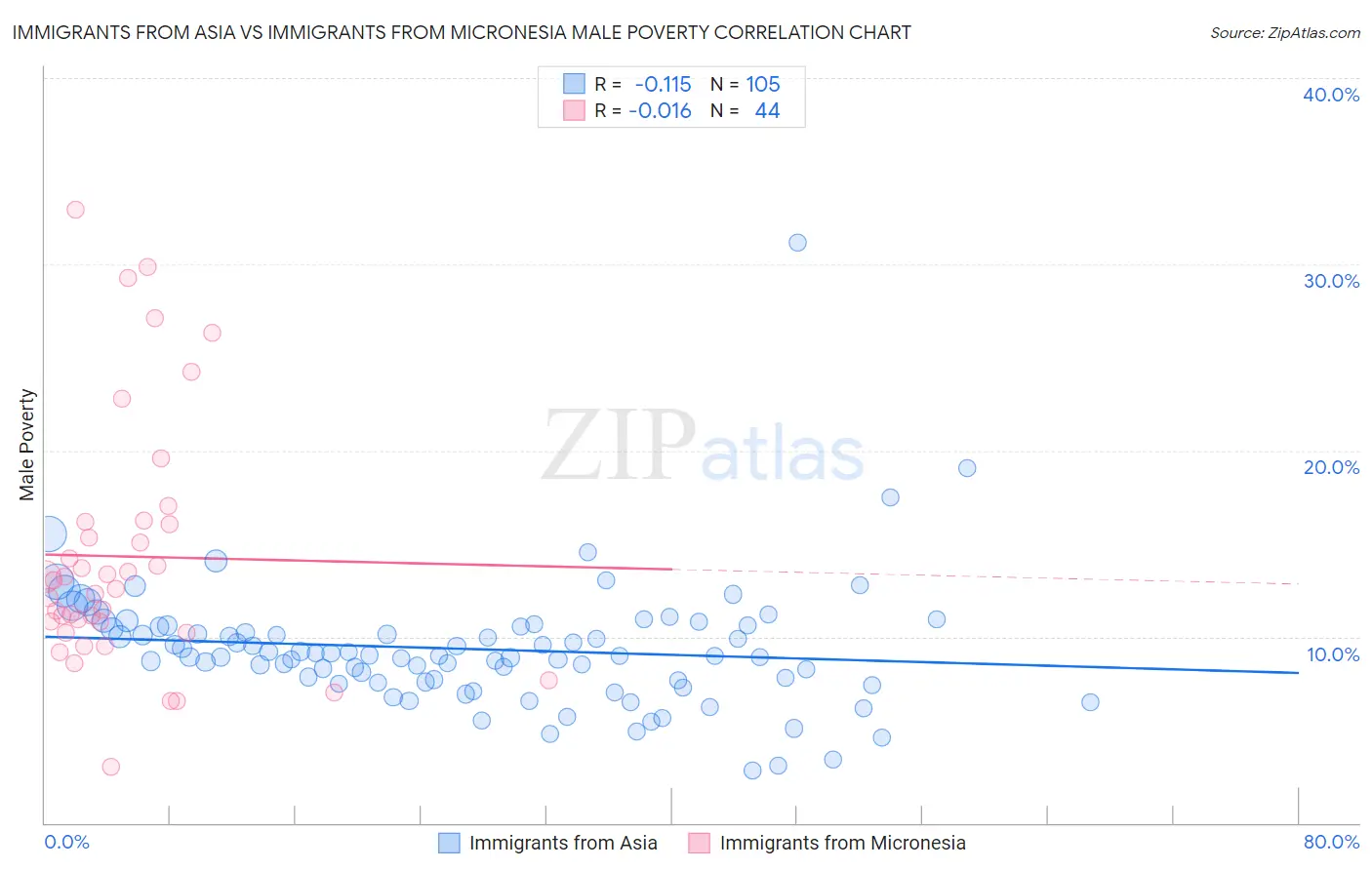 Immigrants from Asia vs Immigrants from Micronesia Male Poverty