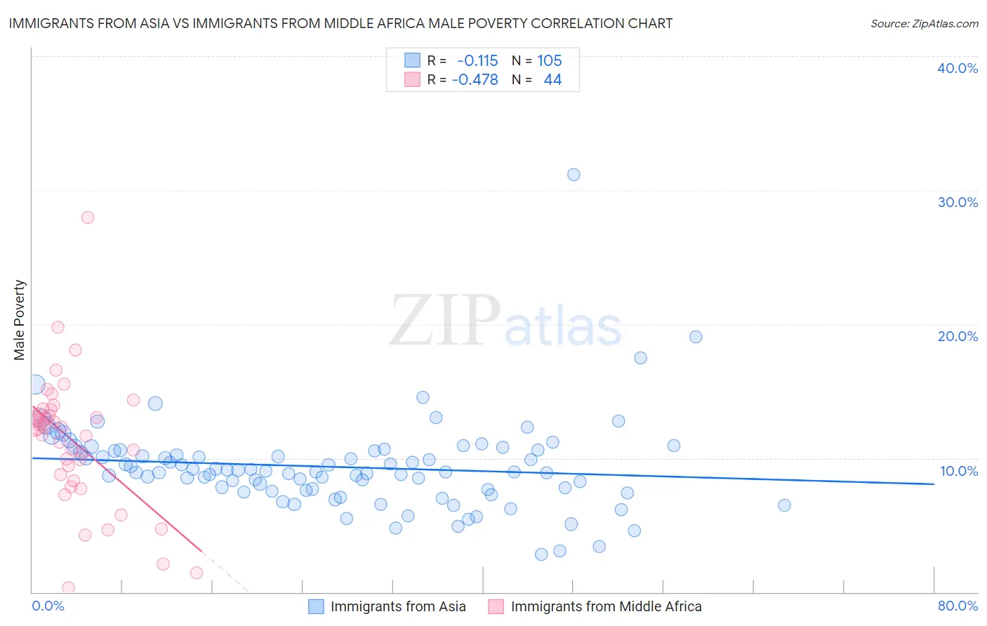 Immigrants from Asia vs Immigrants from Middle Africa Male Poverty