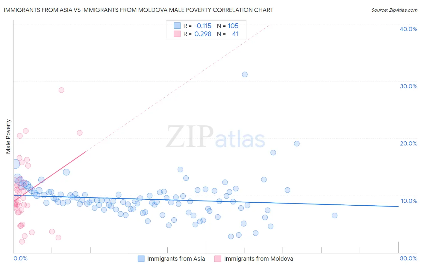 Immigrants from Asia vs Immigrants from Moldova Male Poverty