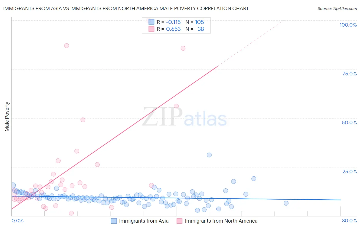 Immigrants from Asia vs Immigrants from North America Male Poverty