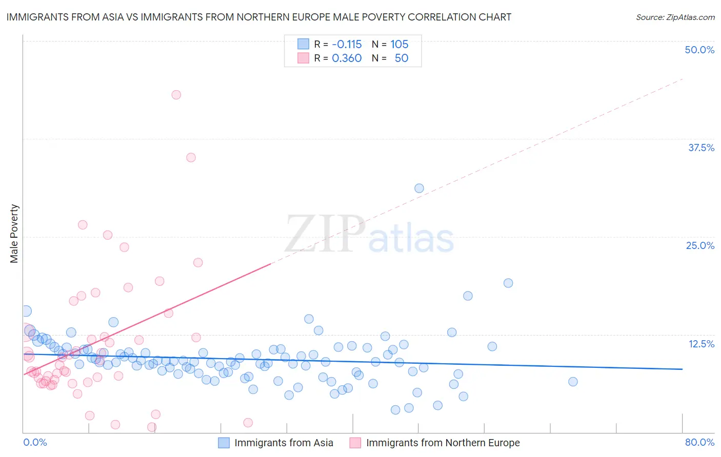 Immigrants from Asia vs Immigrants from Northern Europe Male Poverty