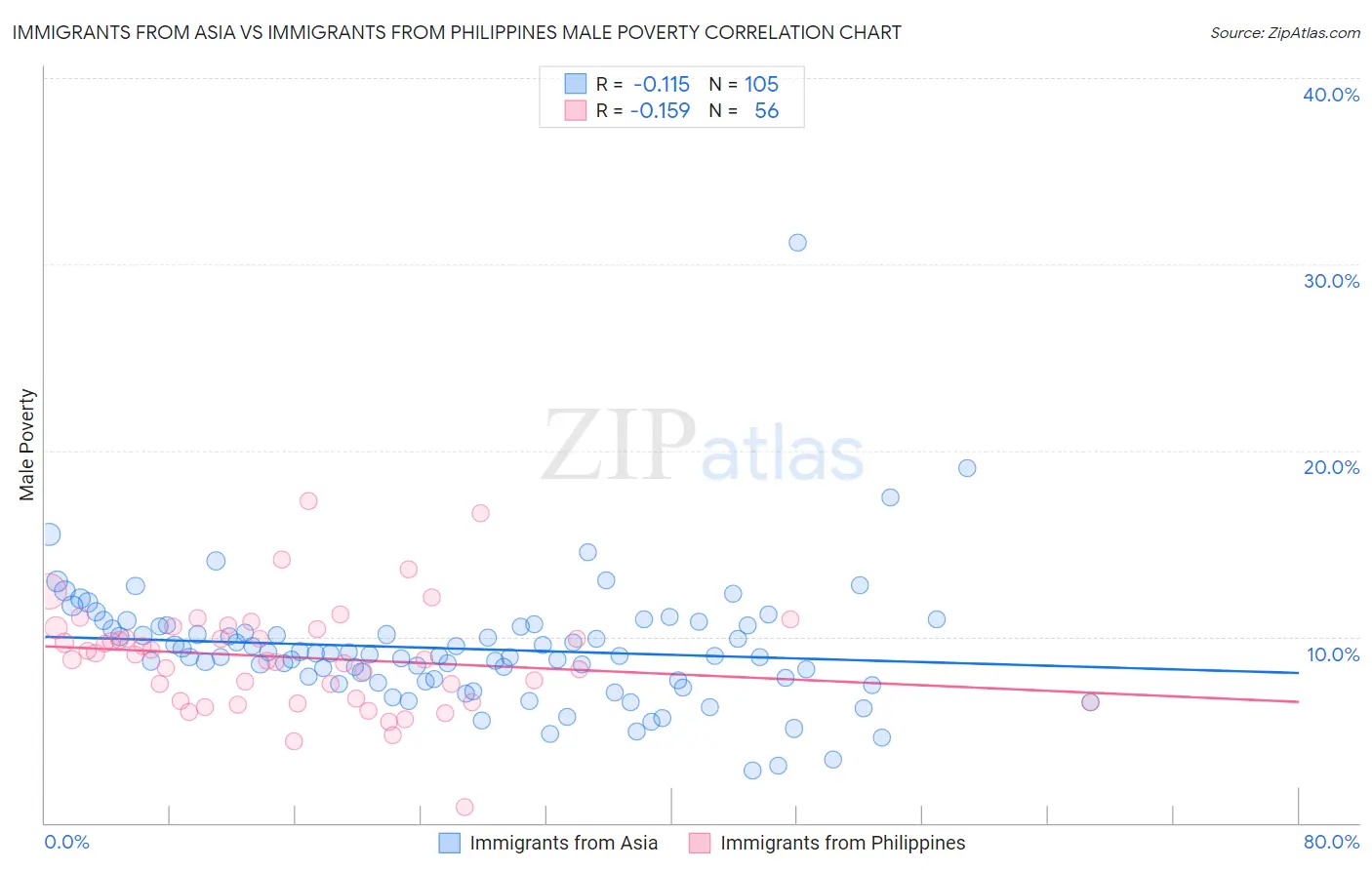 Immigrants from Asia vs Immigrants from Philippines Male Poverty
