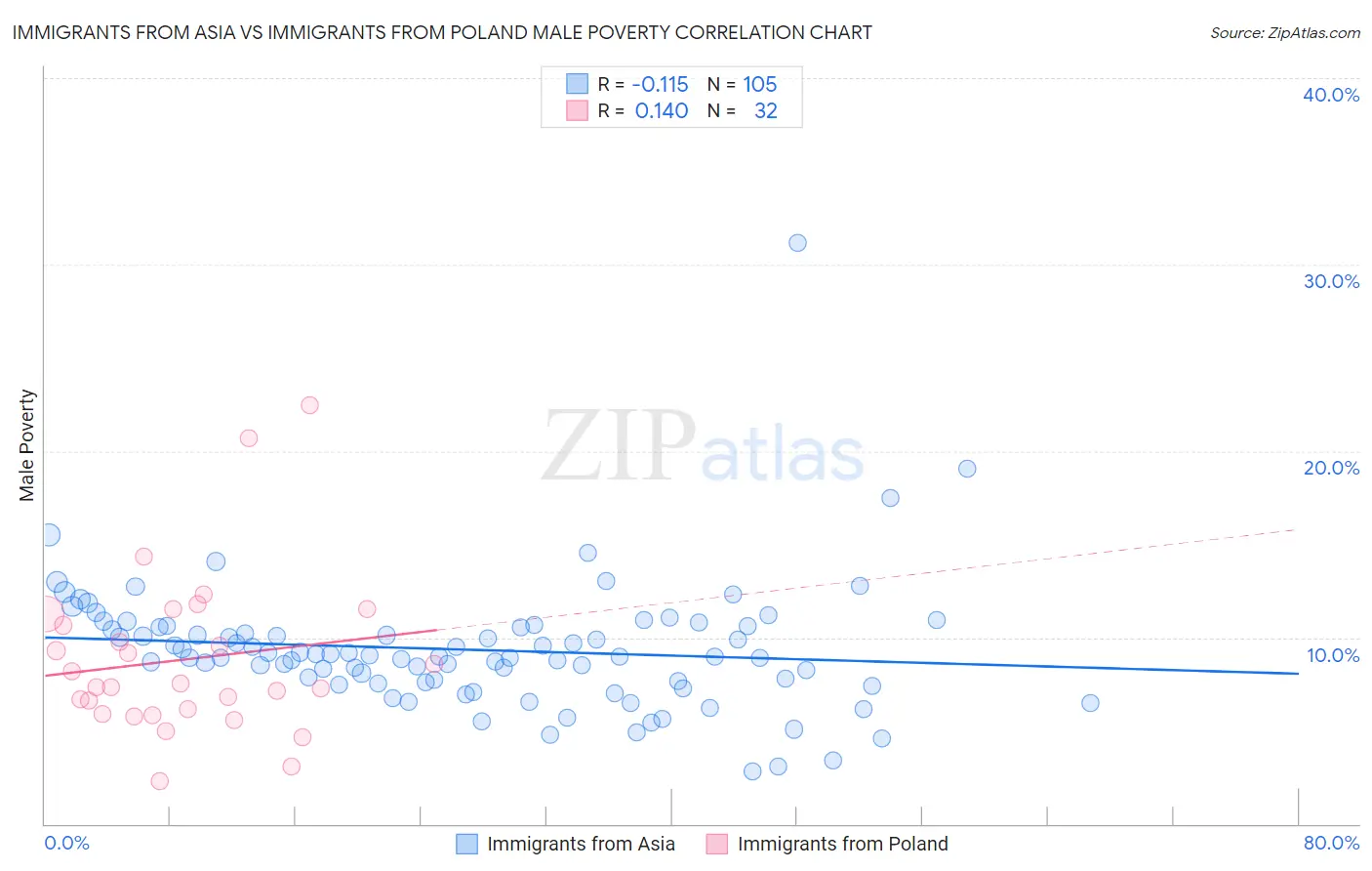 Immigrants from Asia vs Immigrants from Poland Male Poverty