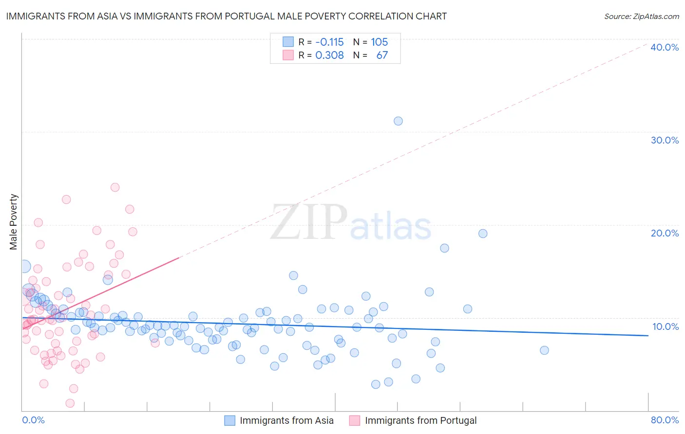 Immigrants from Asia vs Immigrants from Portugal Male Poverty