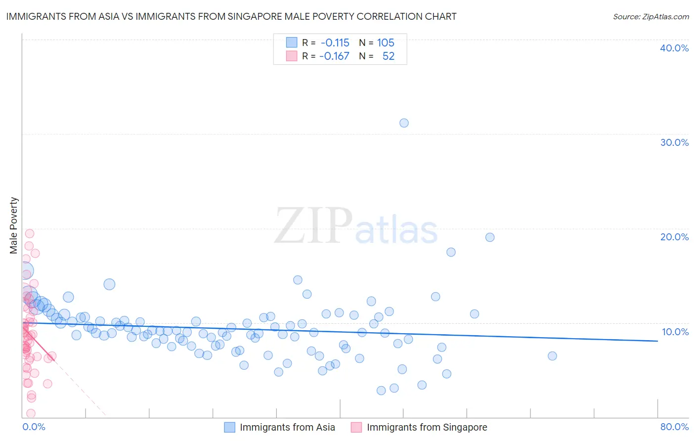 Immigrants from Asia vs Immigrants from Singapore Male Poverty