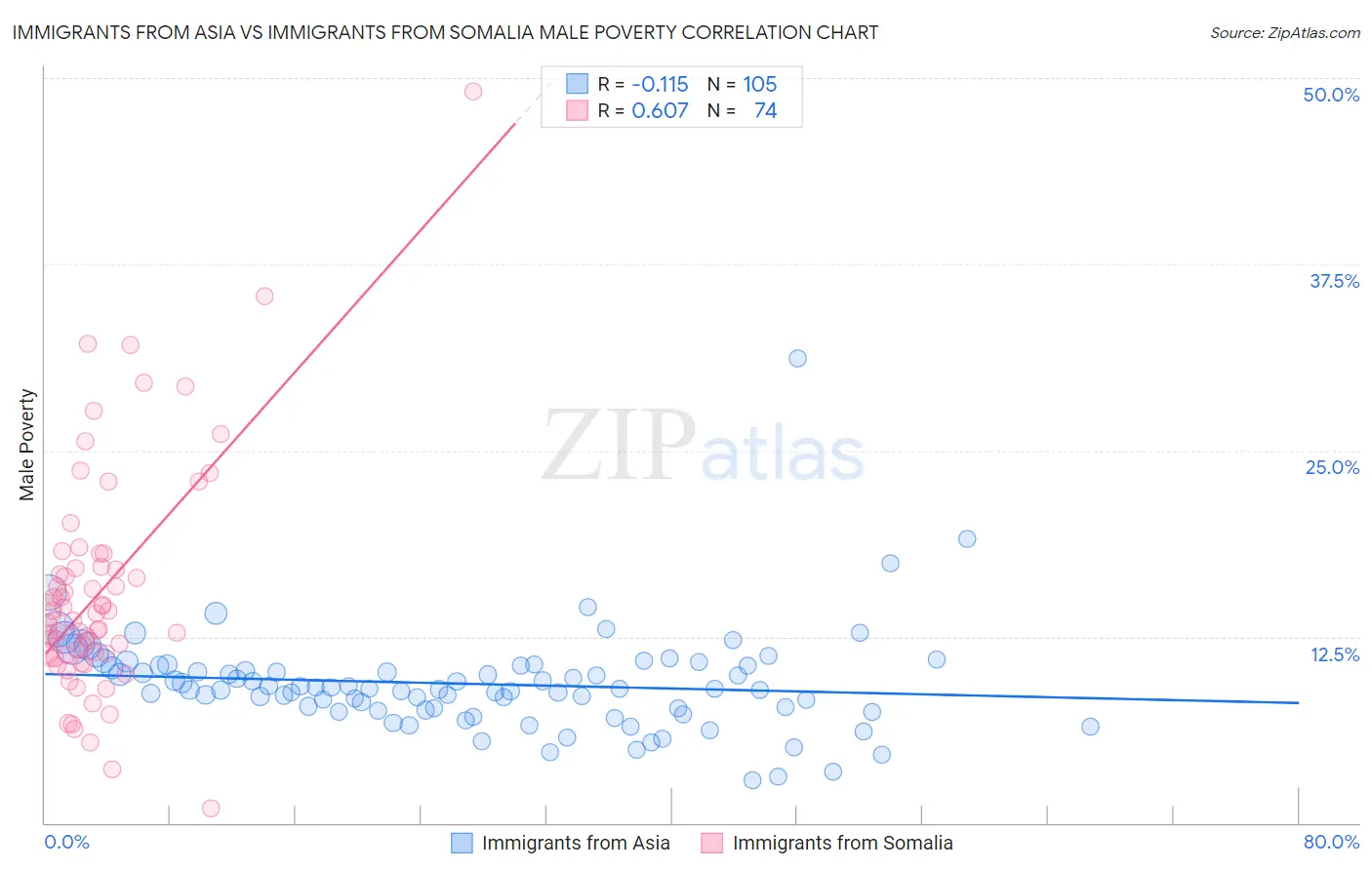 Immigrants from Asia vs Immigrants from Somalia Male Poverty