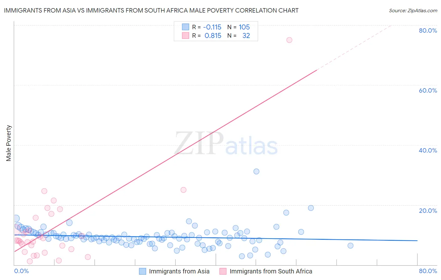 Immigrants from Asia vs Immigrants from South Africa Male Poverty