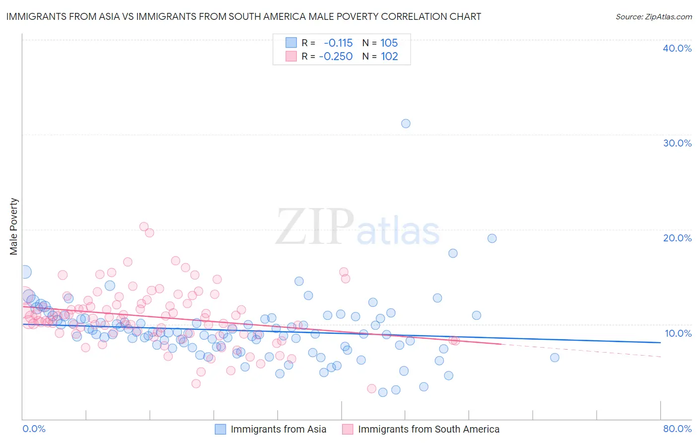 Immigrants from Asia vs Immigrants from South America Male Poverty