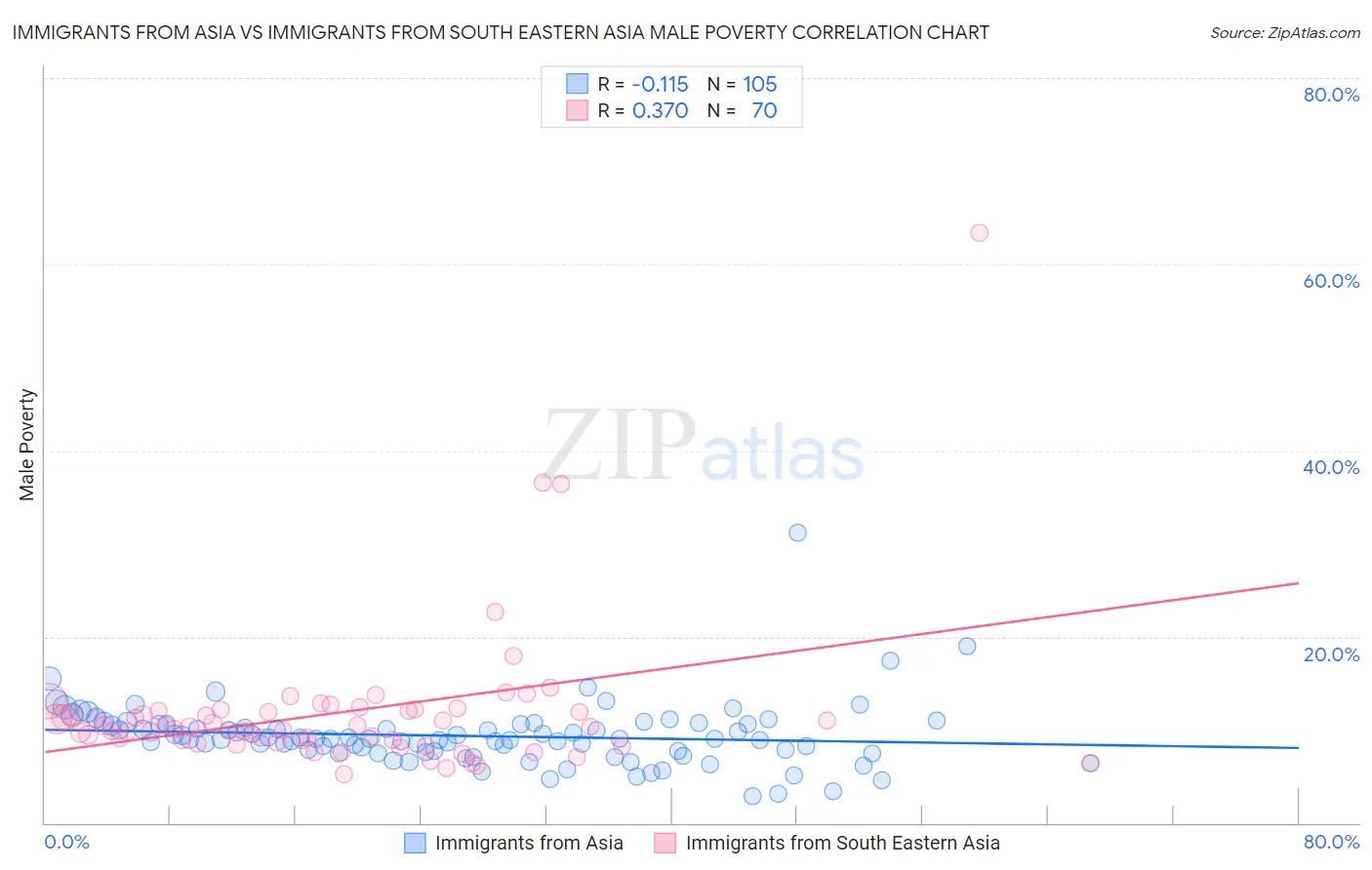 Immigrants from Asia vs Immigrants from South Eastern Asia Male Poverty