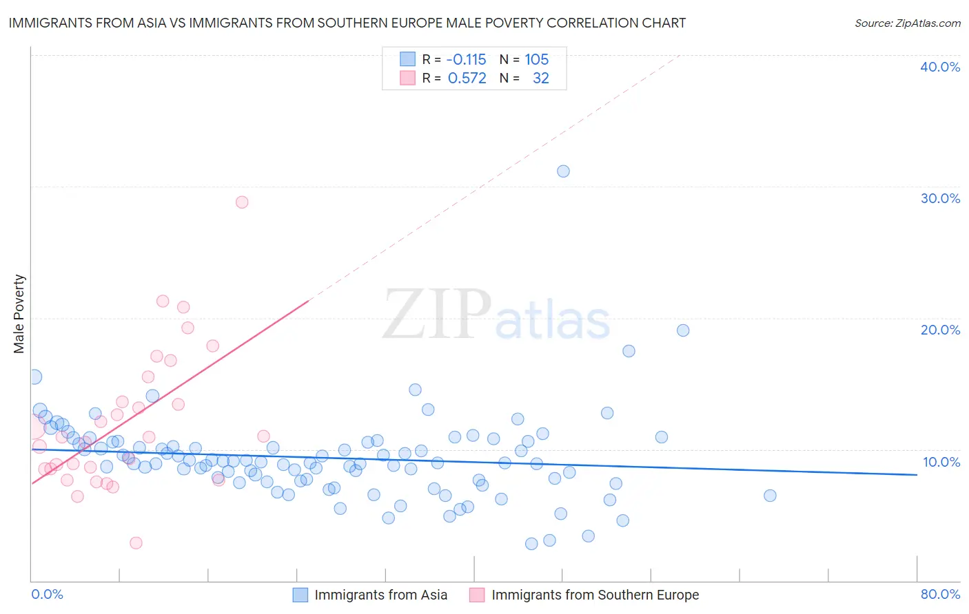 Immigrants from Asia vs Immigrants from Southern Europe Male Poverty