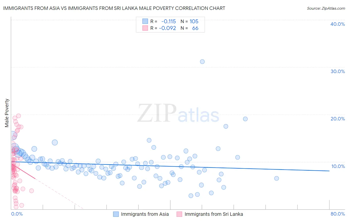 Immigrants from Asia vs Immigrants from Sri Lanka Male Poverty