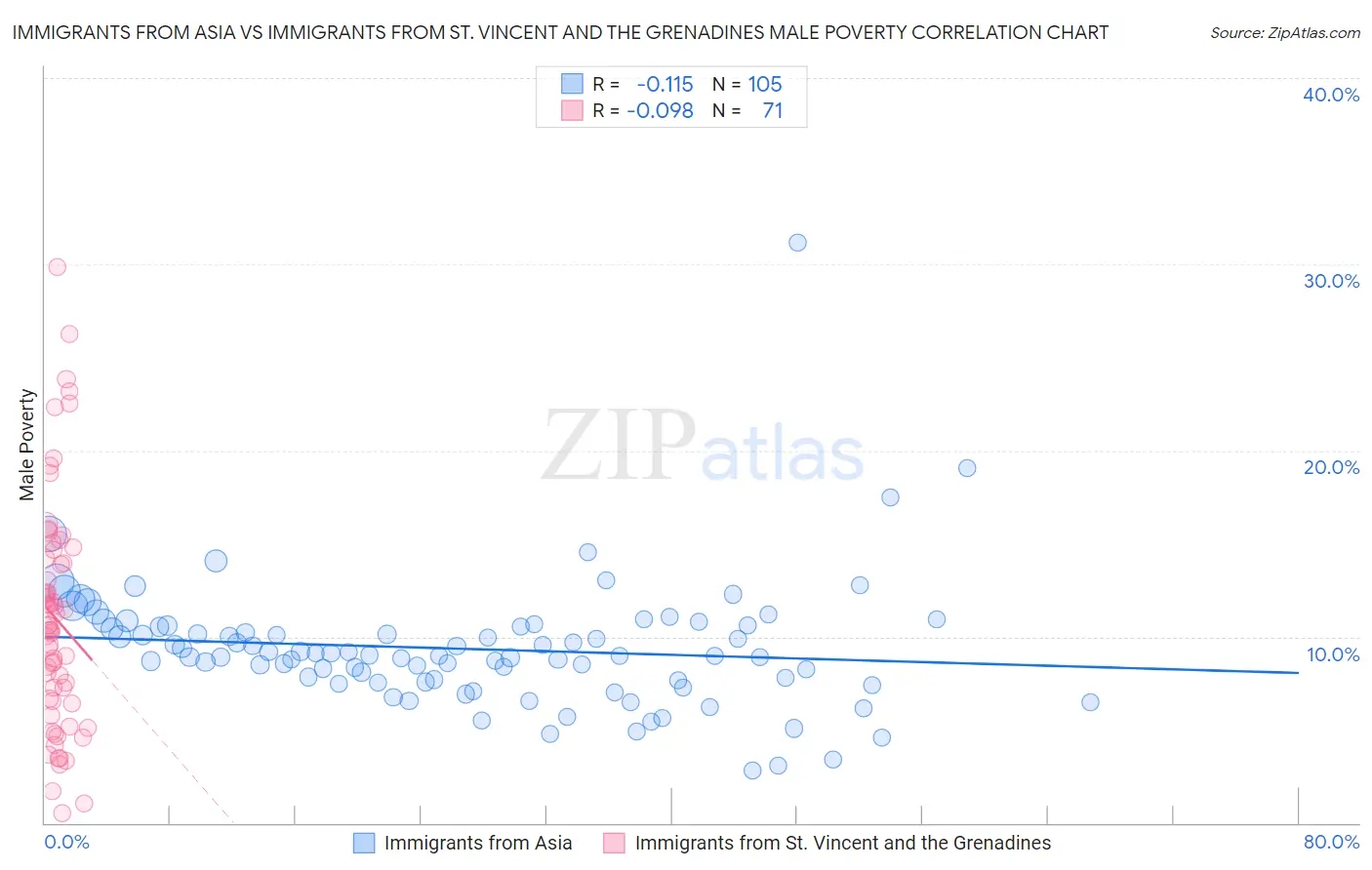 Immigrants from Asia vs Immigrants from St. Vincent and the Grenadines Male Poverty