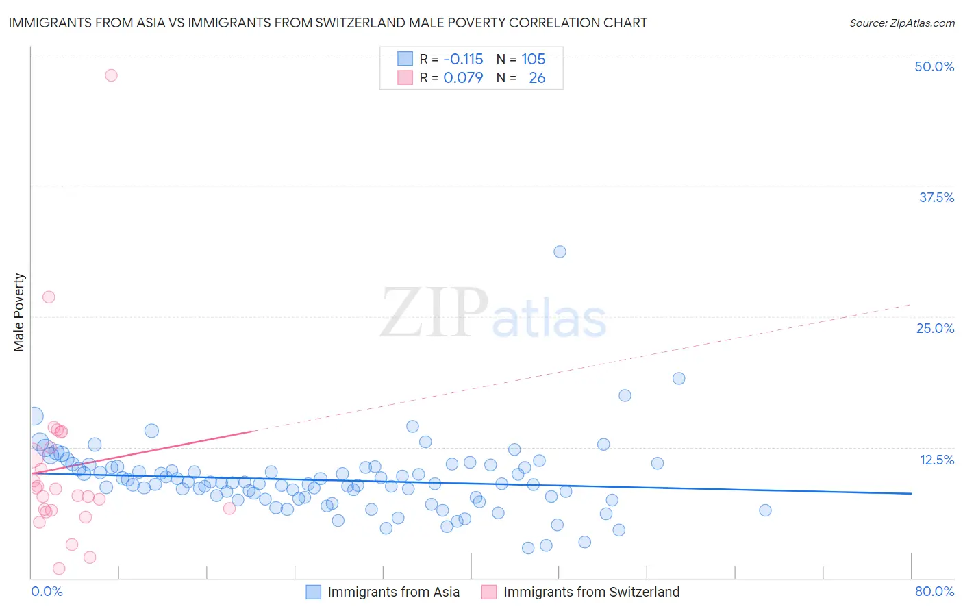 Immigrants from Asia vs Immigrants from Switzerland Male Poverty