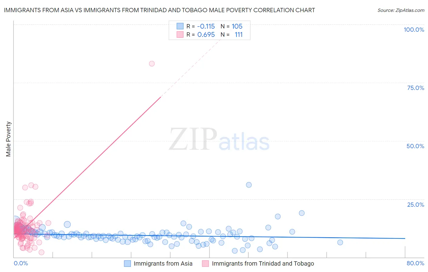 Immigrants from Asia vs Immigrants from Trinidad and Tobago Male Poverty