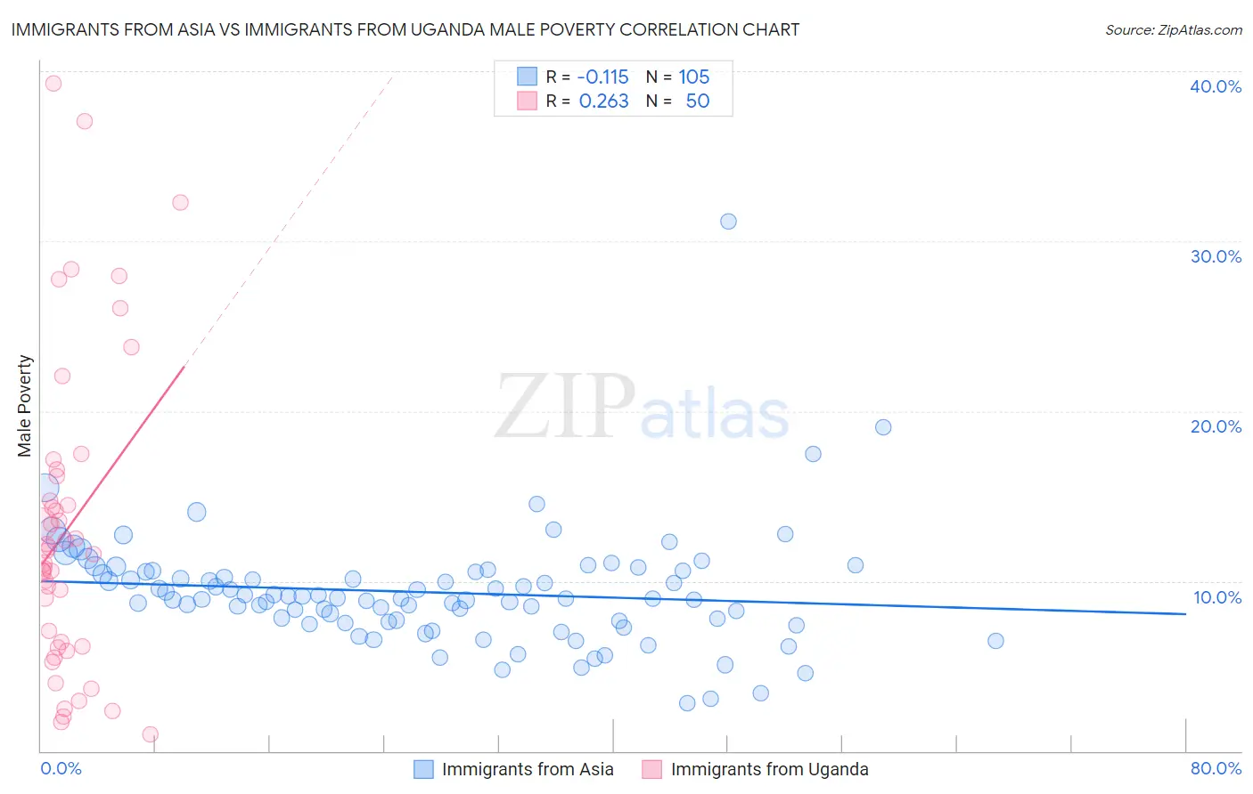 Immigrants from Asia vs Immigrants from Uganda Male Poverty