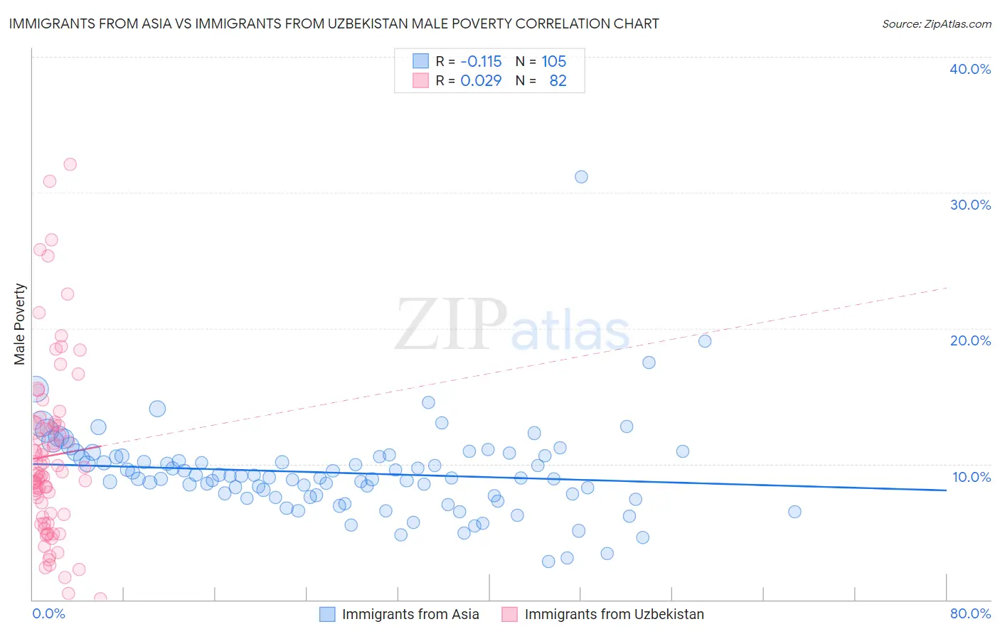 Immigrants from Asia vs Immigrants from Uzbekistan Male Poverty