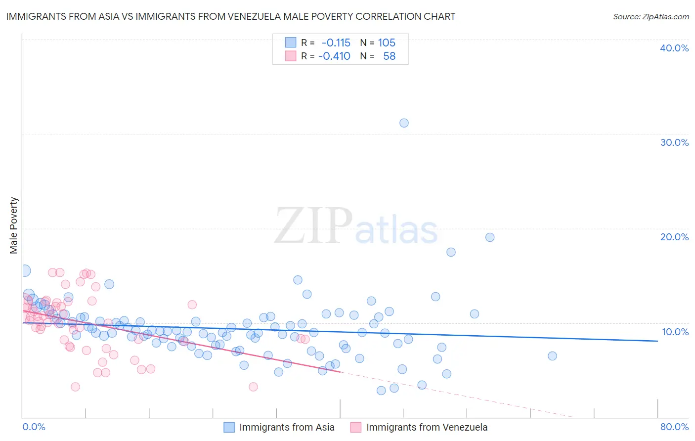 Immigrants from Asia vs Immigrants from Venezuela Male Poverty