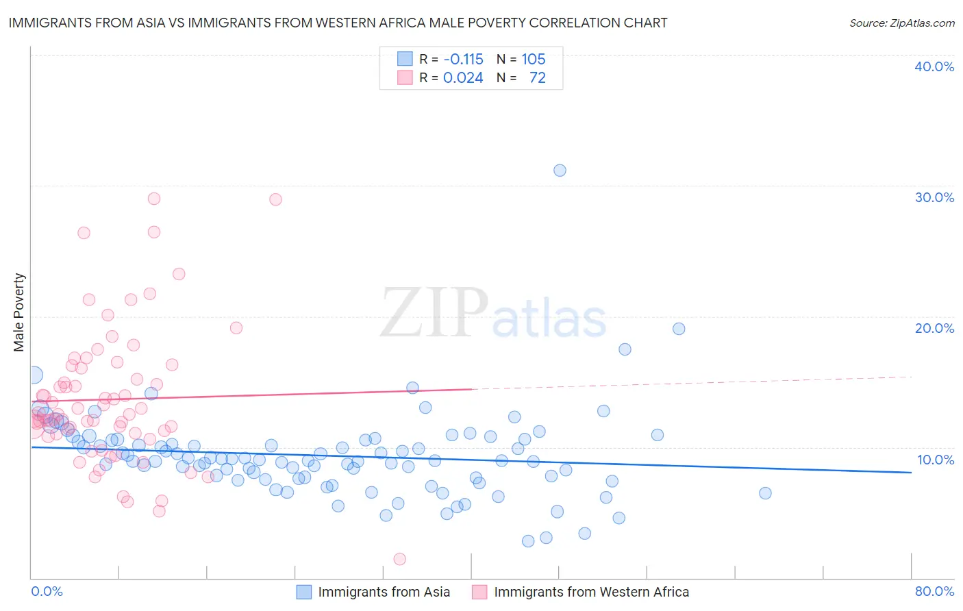 Immigrants from Asia vs Immigrants from Western Africa Male Poverty