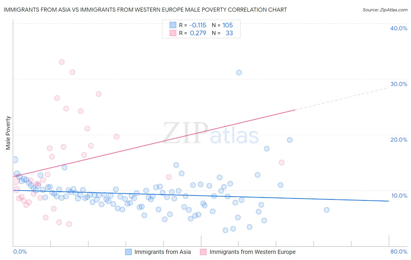 Immigrants from Asia vs Immigrants from Western Europe Male Poverty