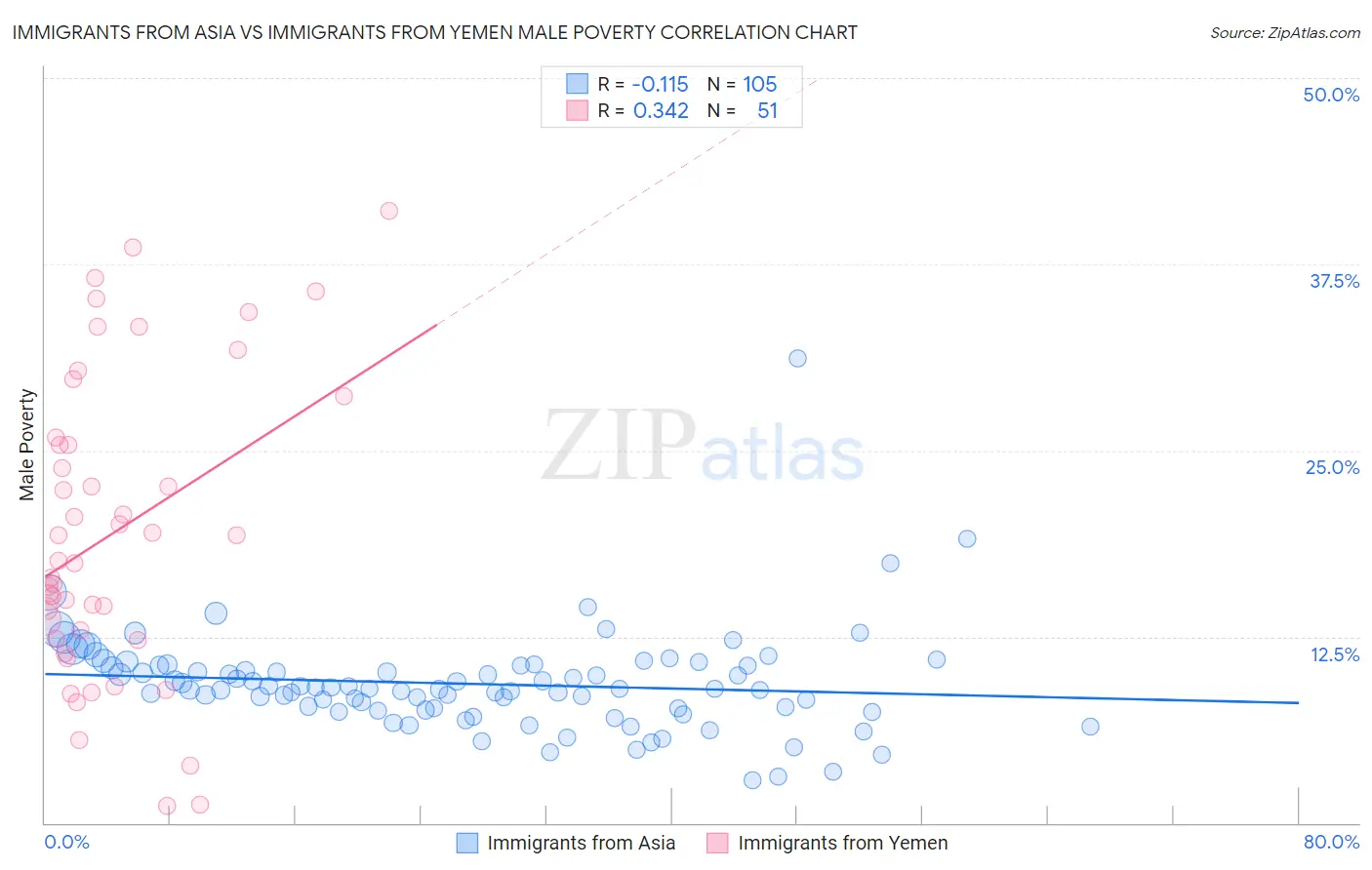 Immigrants from Asia vs Immigrants from Yemen Male Poverty