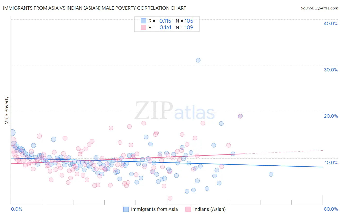 Immigrants from Asia vs Indian (Asian) Male Poverty