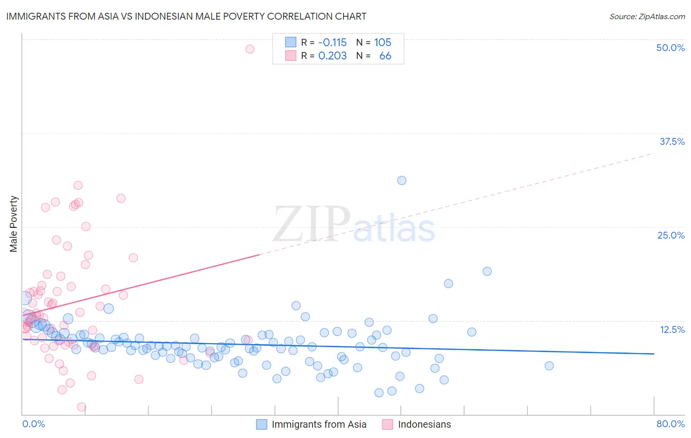 Immigrants from Asia vs Indonesian Male Poverty