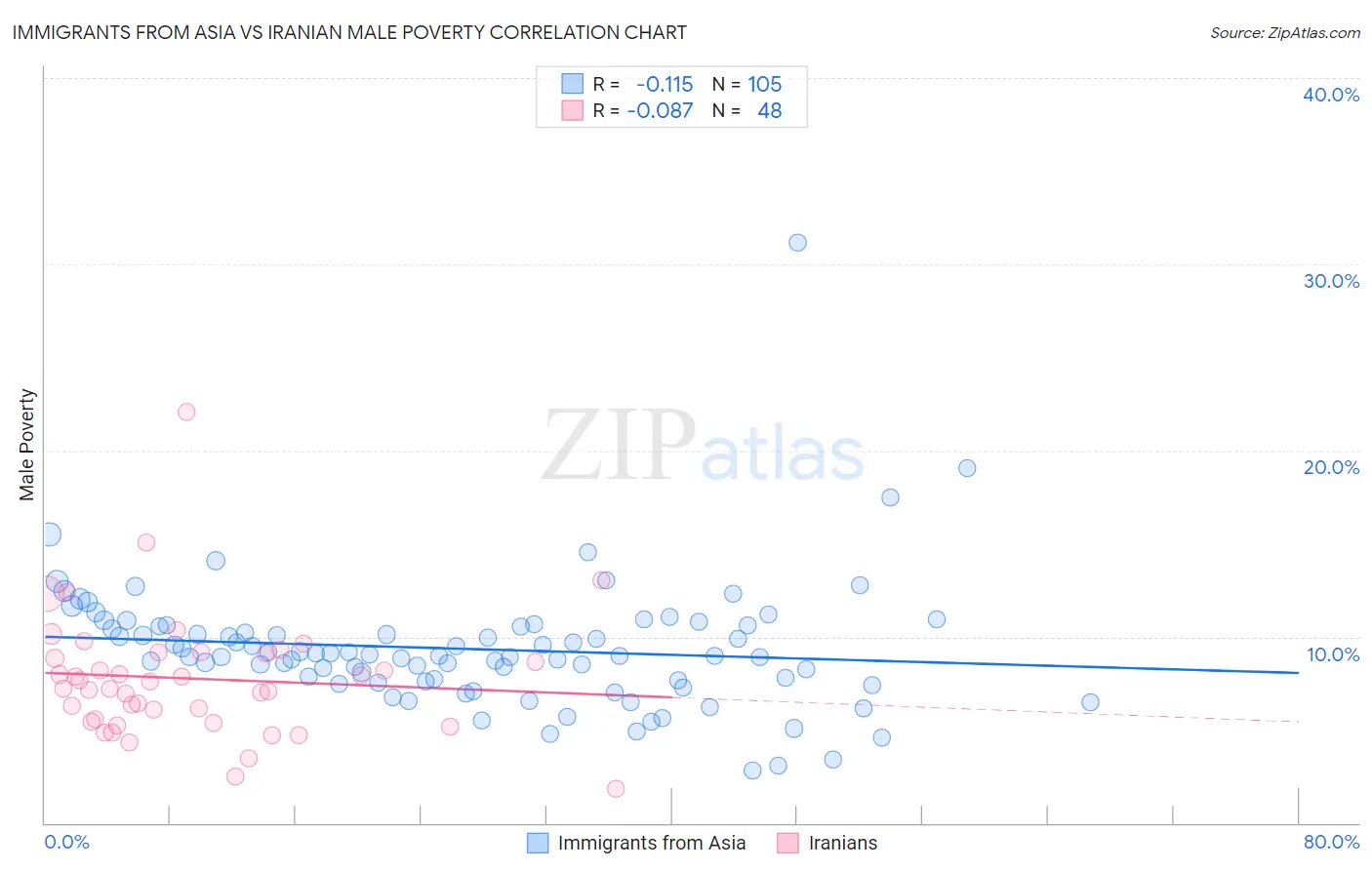 Immigrants from Asia vs Iranian Male Poverty