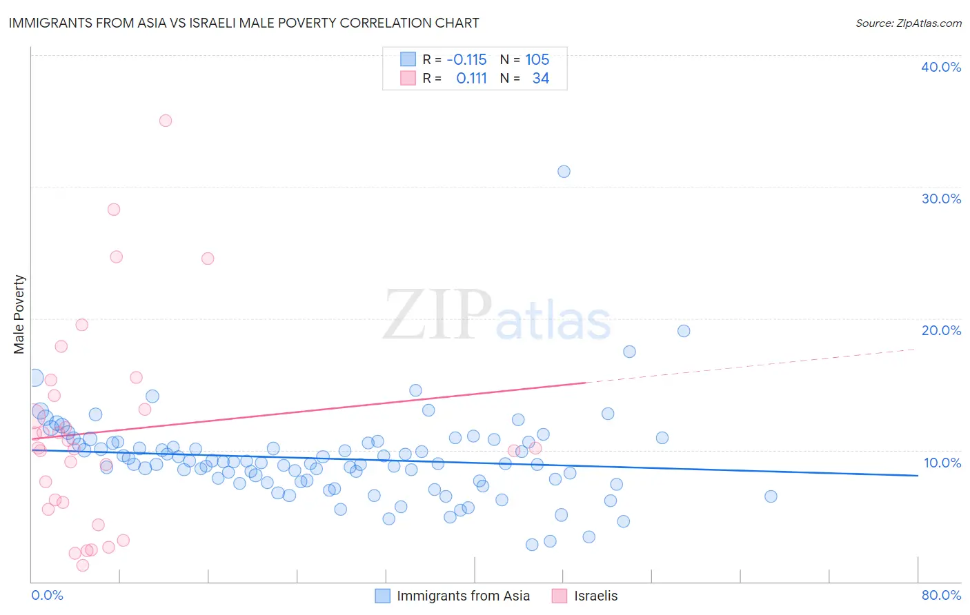 Immigrants from Asia vs Israeli Male Poverty