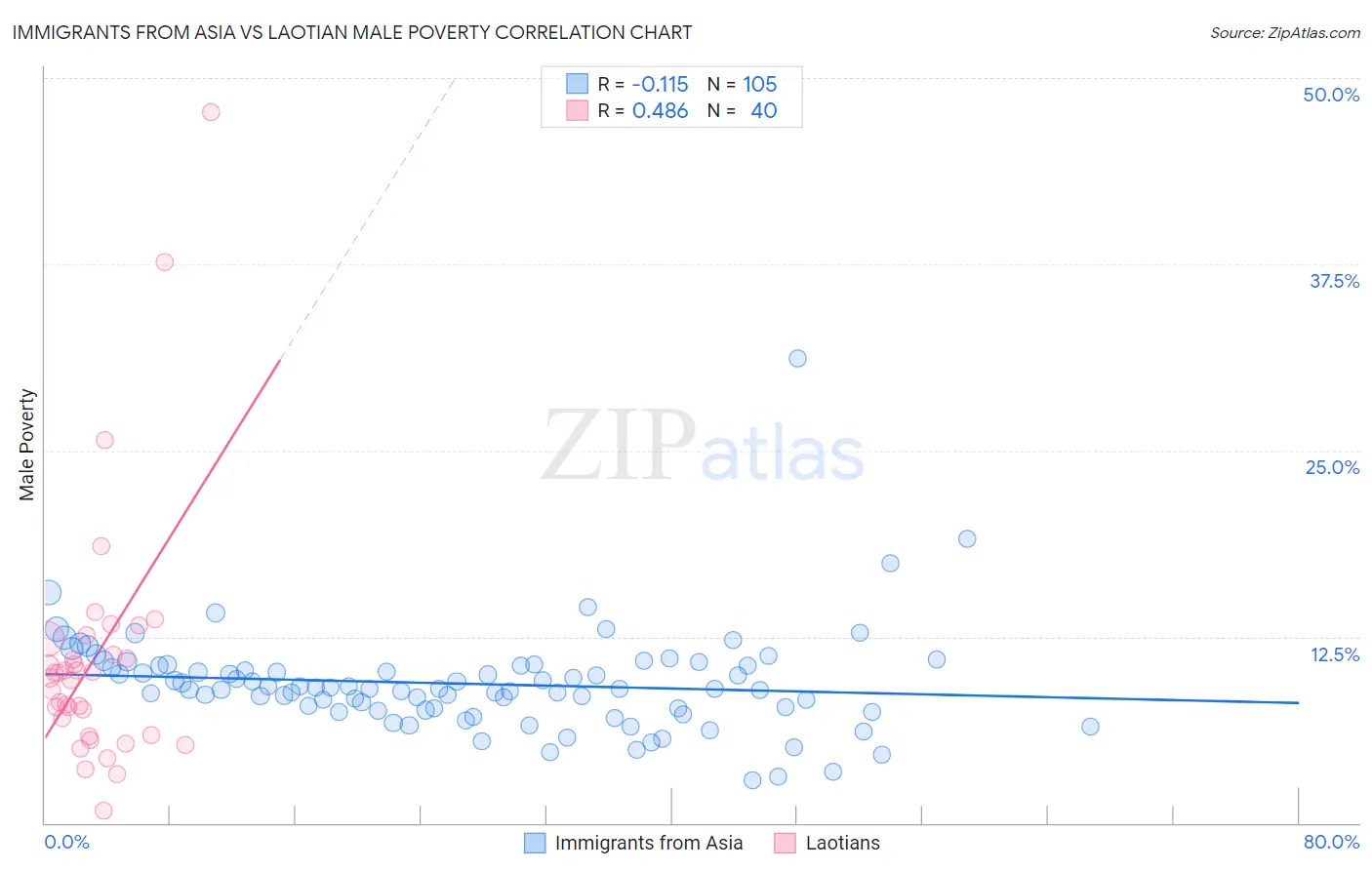 Immigrants from Asia vs Laotian Male Poverty