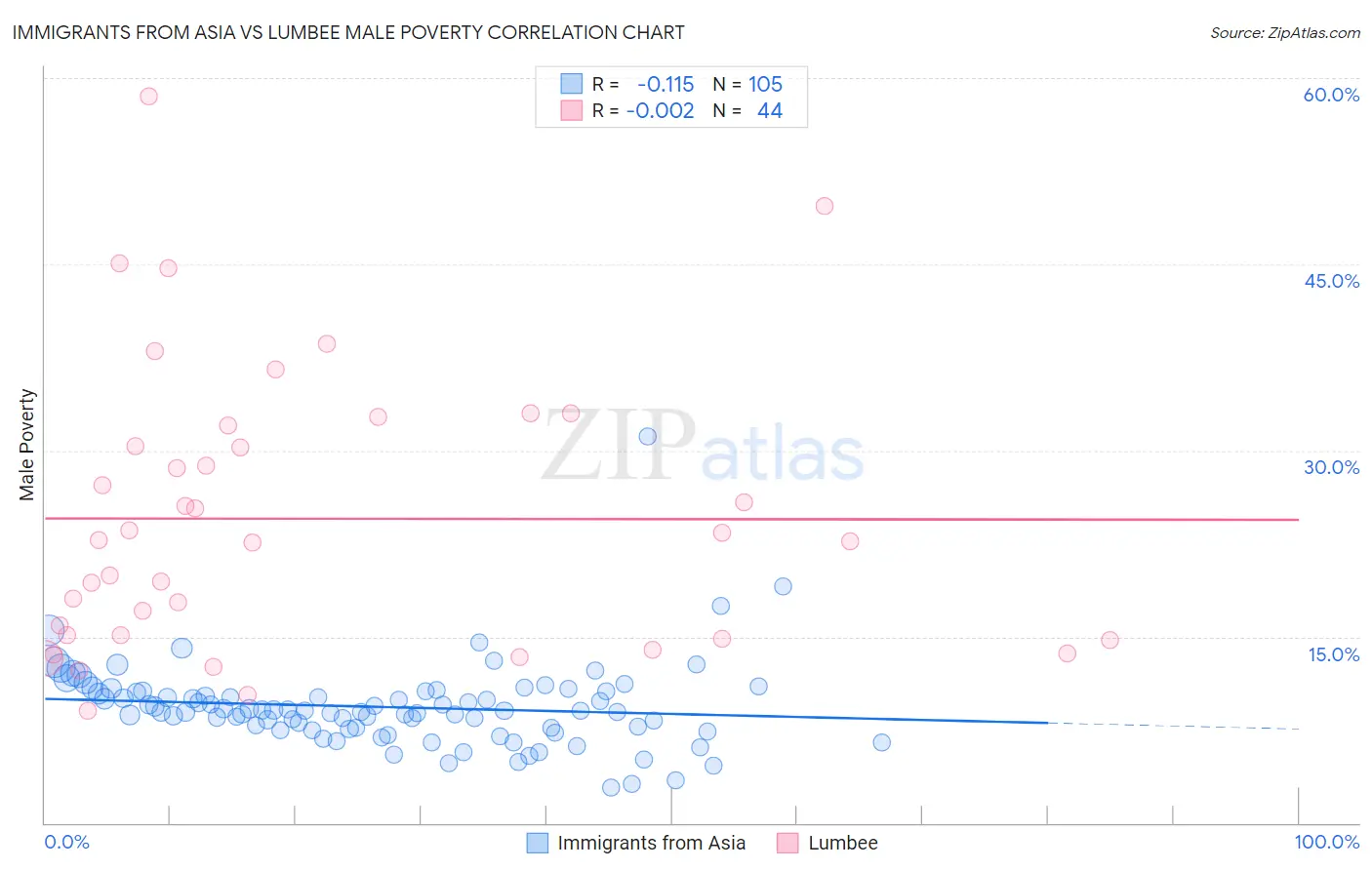 Immigrants from Asia vs Lumbee Male Poverty