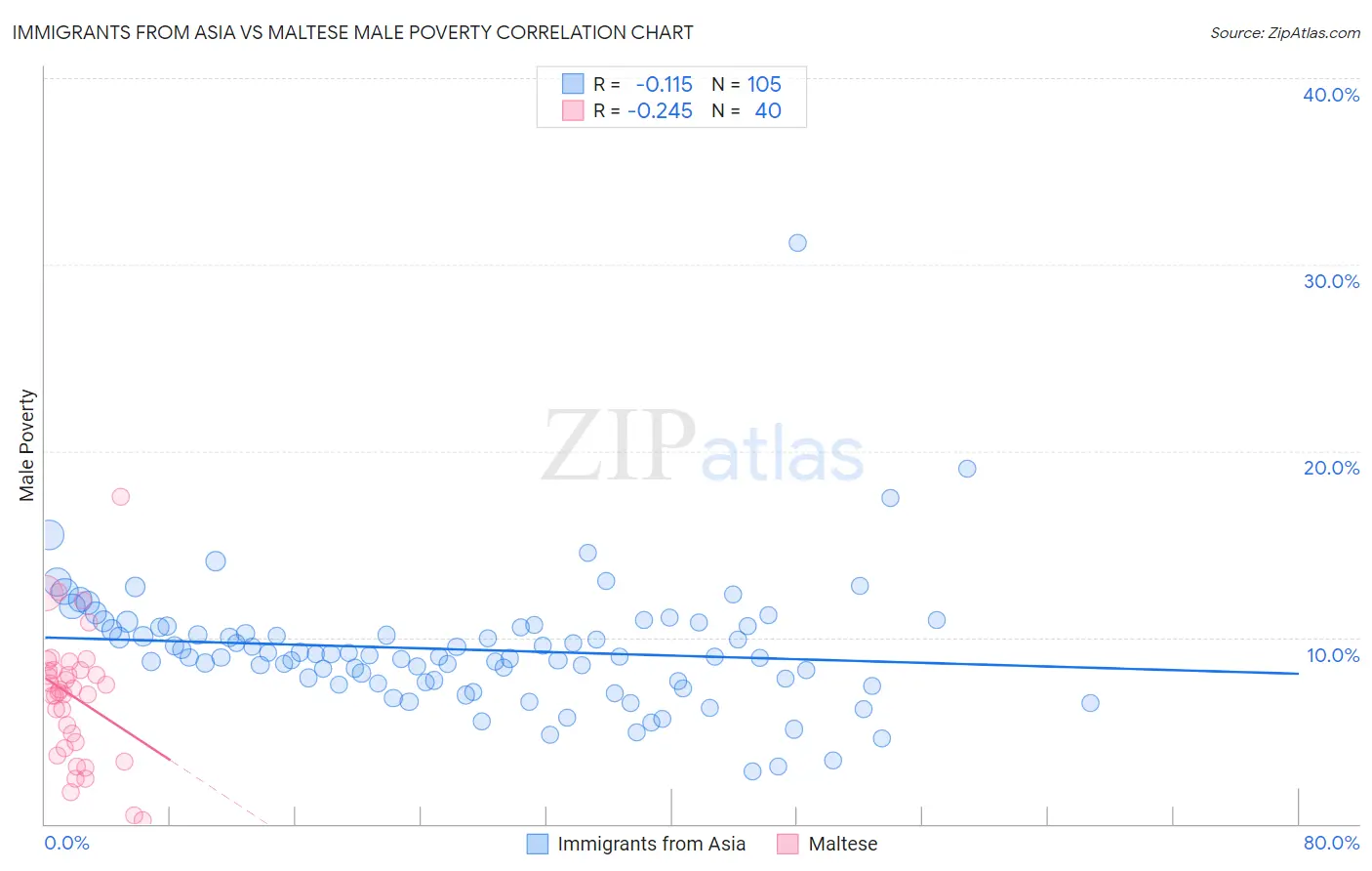 Immigrants from Asia vs Maltese Male Poverty
