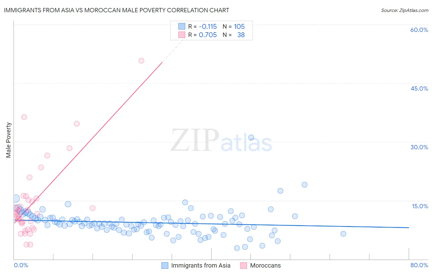 Immigrants from Asia vs Moroccan Male Poverty