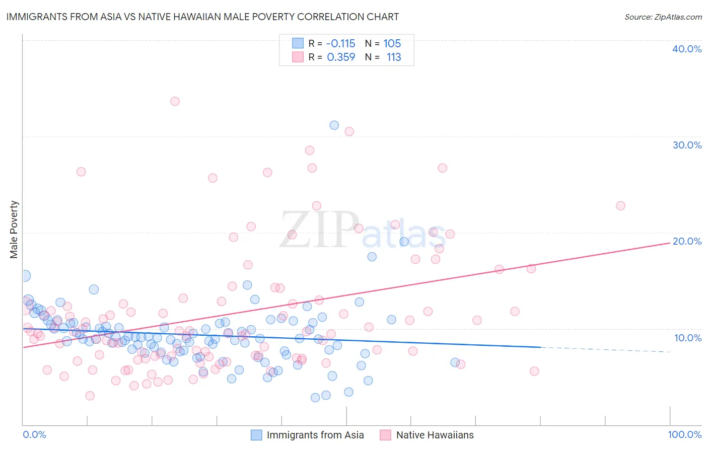 Immigrants from Asia vs Native Hawaiian Male Poverty