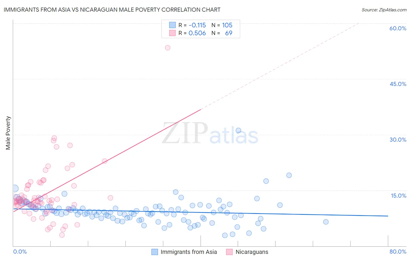 Immigrants from Asia vs Nicaraguan Male Poverty