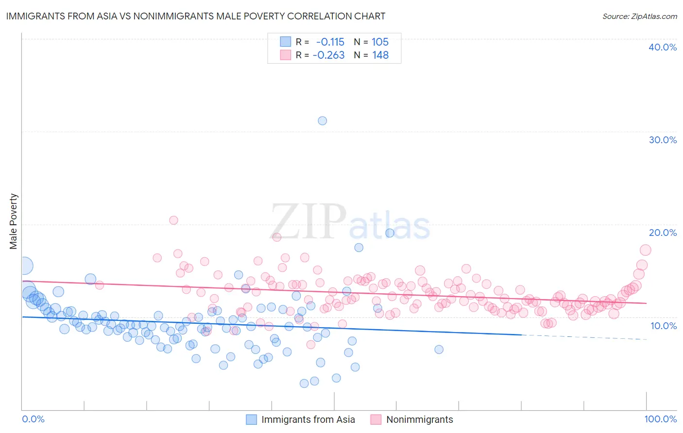 Immigrants from Asia vs Nonimmigrants Male Poverty