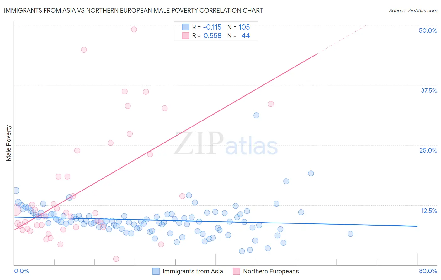 Immigrants from Asia vs Northern European Male Poverty