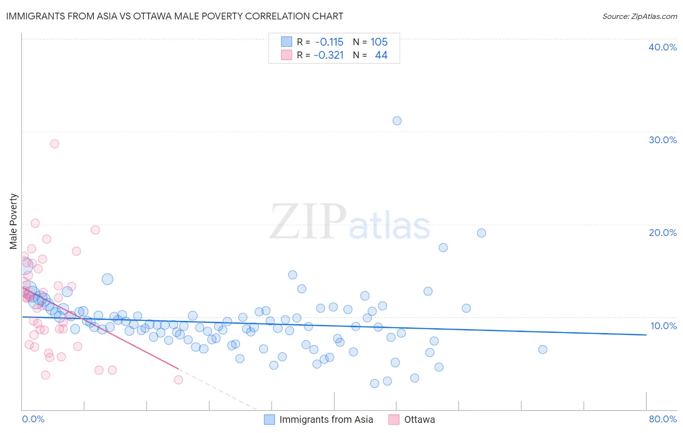 Immigrants from Asia vs Ottawa Male Poverty