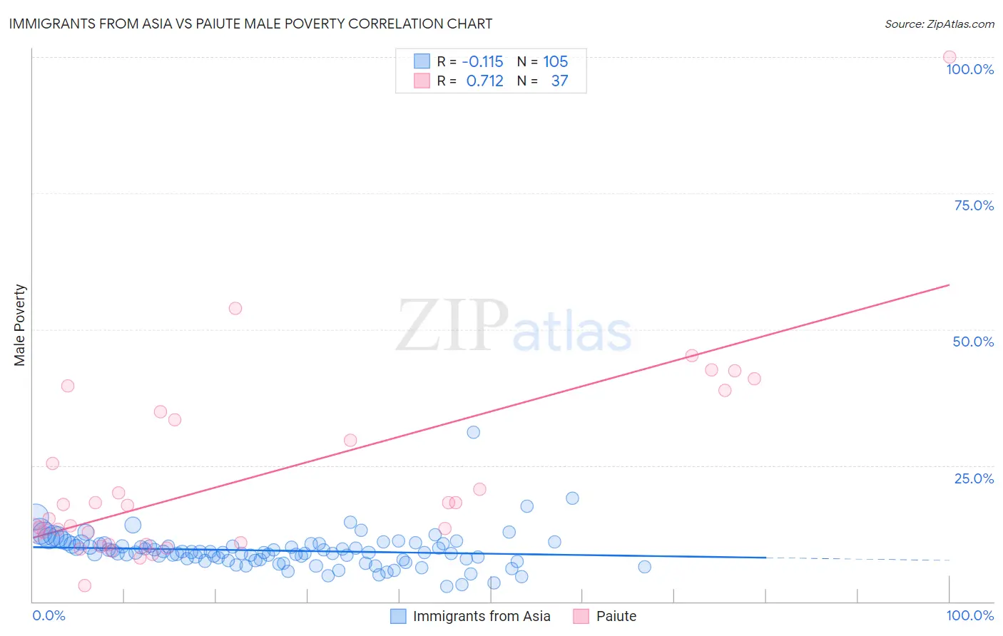 Immigrants from Asia vs Paiute Male Poverty