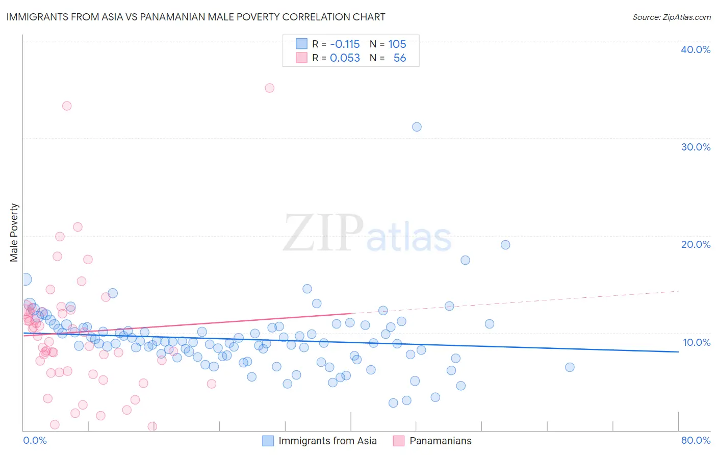 Immigrants from Asia vs Panamanian Male Poverty