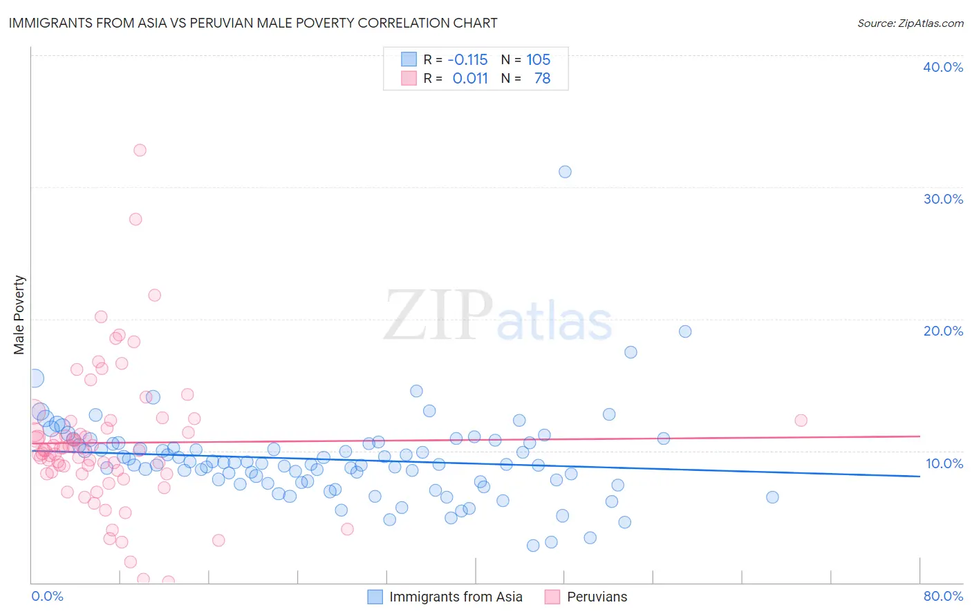 Immigrants from Asia vs Peruvian Male Poverty