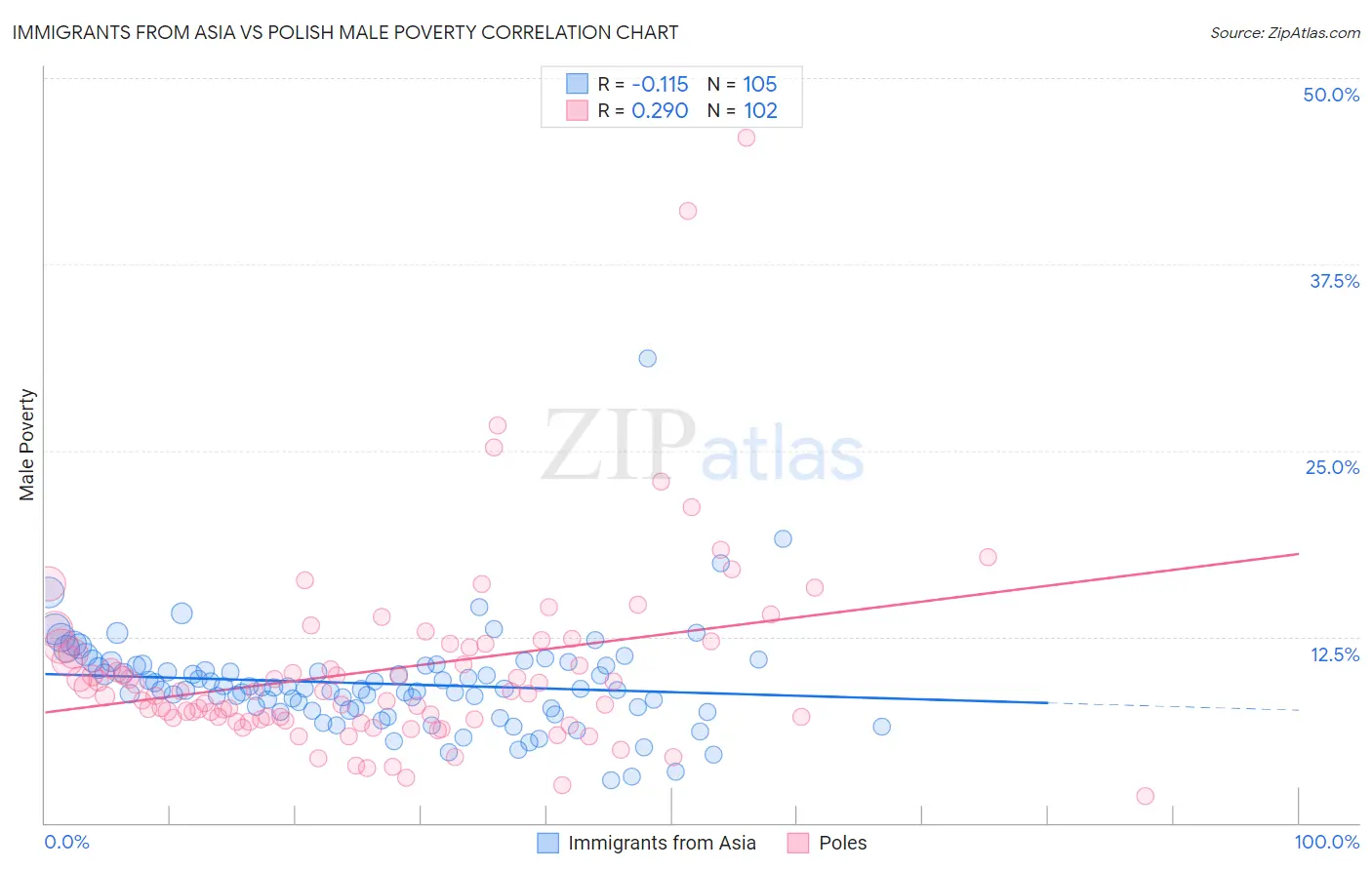 Immigrants from Asia vs Polish Male Poverty