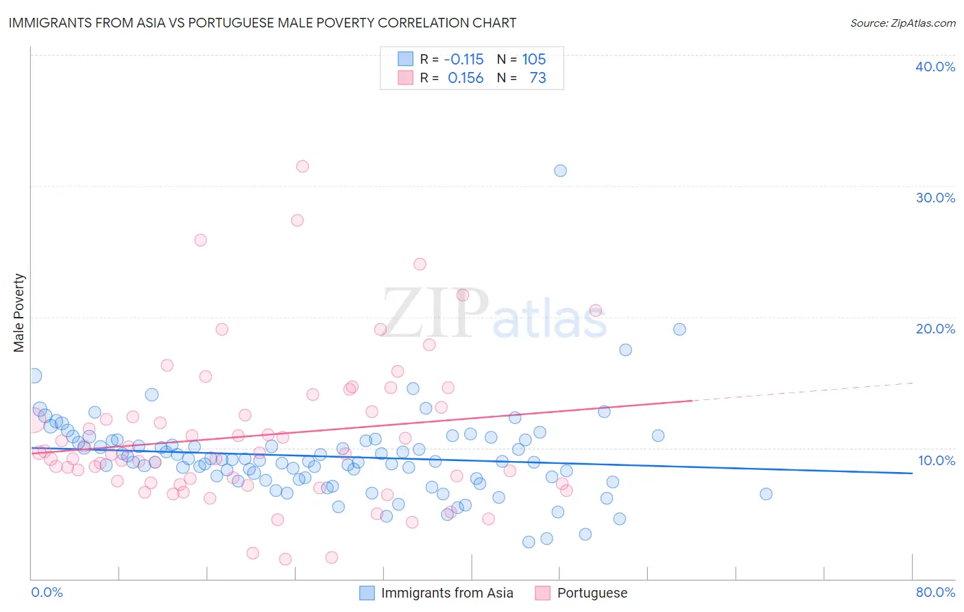 Immigrants from Asia vs Portuguese Male Poverty