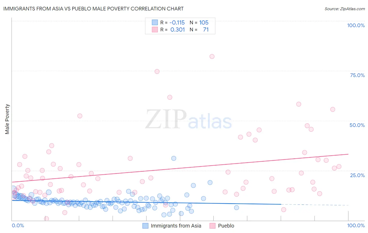 Immigrants from Asia vs Pueblo Male Poverty